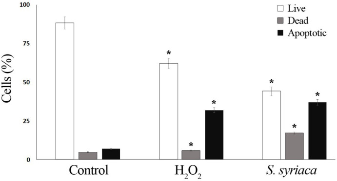 Apoptotic effects of S. syriaca essential oil by image-based cytometer. Caco-2 cells were assessed for apoptosis after a 24-hour incubation period with oil. H2O2 (25 mM) was applied as a positive control (*p < 0.05)