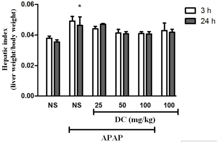 Effect of doxycycline (DC) on hepatic index. The animals were treated with DC (25, 50 and 100 mg/kg, i.p.) or normal saline (NS) just before APAP 400 mg/kg