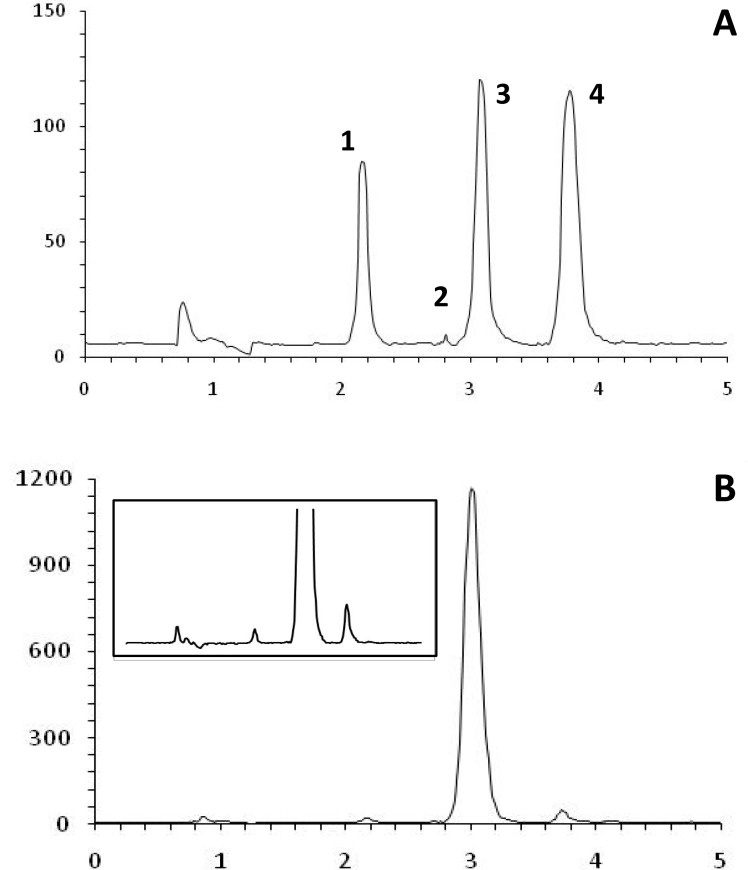 Chromatograms showing (A) separation of AT sulfate (1), tropic acid (2), obidoxime (3) and phenol in a standard solution containing 0.05 mg/mL of each compound, and (B) separation of components of a cartridge.
