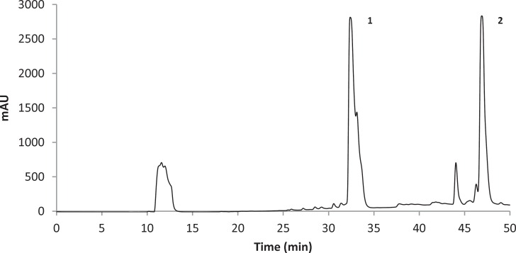 The HPLC chromatogram of U. fulvoreagens acetone extract at 240 nm (1; stictic acid, 2; usnic acid