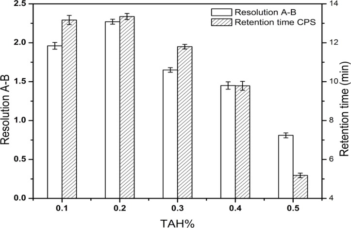 Effect of TAH% in mobile phase on the resolution between creatine (A) and creatinine (B) and the retention time of CPS. Data are represented as mean ± SD (n = 5).