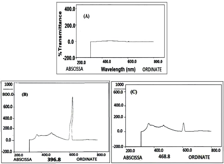 The fluorimetric assay for binding affinity of Rd and Glycine to MCS-GA-CHO, (A) MCS-GA-CHO without Rd (B) MCS-GA-CHO with Rd before washing (C) MCS-GA-CHO with Rd after washing