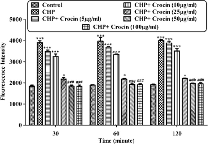 Preventing CHP induced intracellular ROS formation by different concentrations of crocin. Isolated rat hepatocytes at the concentration of 106 cells/mL were incubated in Krebs–Henseleit buffer (pH 7.4) at 37 ºC. Reactive oxygen specious (ROS) were determined spectrofluorometrically by the measurement of highly florescent DCF. (CHP: cumene hydroperoxide), values are shown as mean ± SD of three separate experiments (n = 3). *P < 0.05, ***P < 0.001, significant difference in comparison with non-treated hepatocytes (control). ###P < 0.001 significant difference in comparison with CHP treated hepatocyte