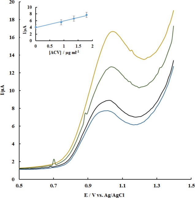 DPVs for the addition of different concentrations of standard ACV (from down to up: 0, 0.89, 1.34, 1.79 µg mL-1) to the real sample solution of ACV tablet, and plot of peak current versus added concentrations of ACV (inset). Supporting electrolyte, phosphate buffer solution (pH 7.0).