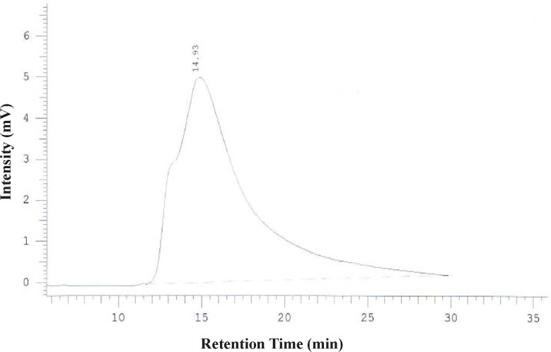 HPLC chromatogram of DOTA-Rituximab after purification using centricone