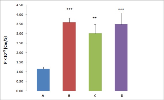 The effect of P-gp inhibitors on REG permeability across everted gut sacs, (A) REG 20 µM (Control), (B) REG plus 100 µM Verapamil, (C) REG plus 5 µM Valspodar, (D) REG plus 10 µM Ketoconazol,**P < 0.01, ***P < 0.001, significant difference compared to the control