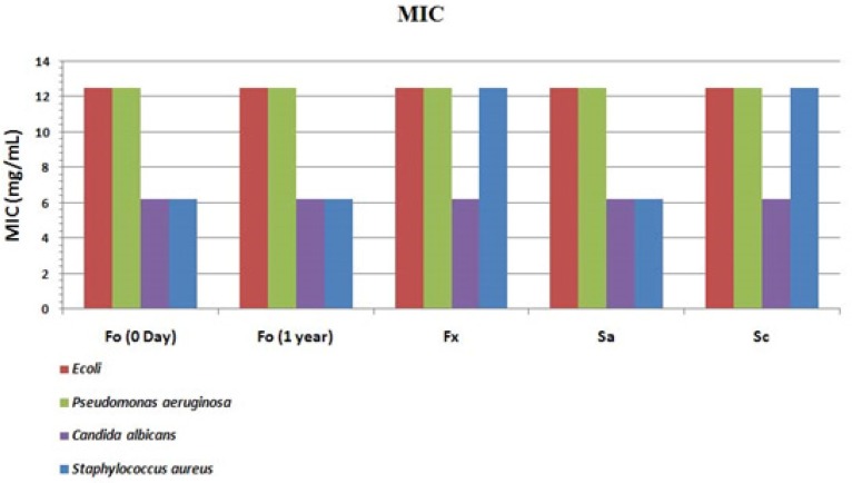 MIC comparison for optimized formulation (Fo) immediately after preparation (0day) and one year incubation (1 year), Commercial Mondipharma ointment (Fx), pH adjusted aqueous solution (Sa) and Commercial Behavazan aqueous preparation (Sc).