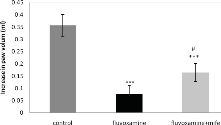 Effect of mifepristone on the anti-inflammatory activity of fluvoxamine (50 mg Kg-1).
