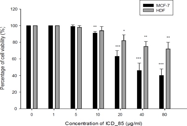 The neutral red uptake assay to assess the cell viability of MCF7 and HDF cells incubated with various concentrations of ICD-85 (1–80 μg/mL) for 24 h. The data were presented as mean ± SD (n = 3). Doses of 5 µg/mL or greater, significantly killed MCF-7 cell compared to the control *P < 0.05