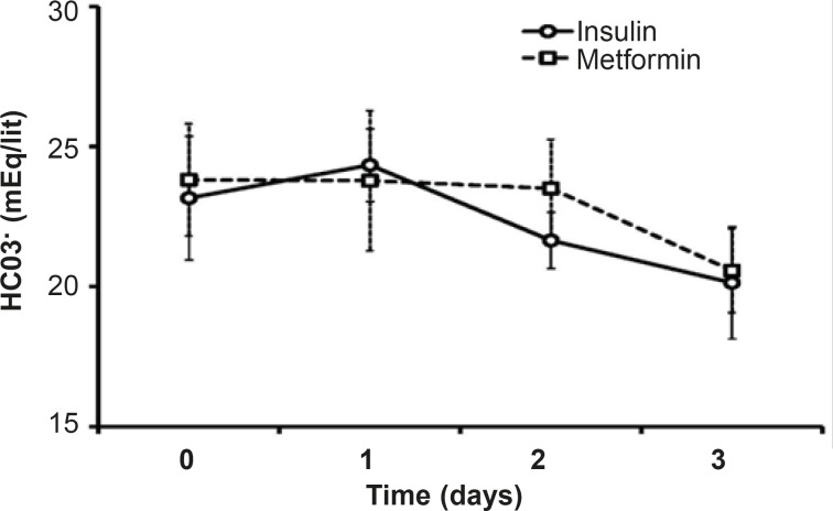 Changes on HCO3-serum during the treatment with insulin or metformin.Data were expressed as mean ± SEM