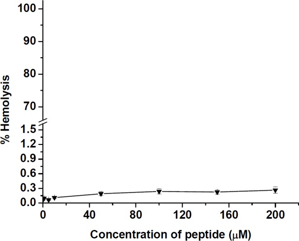 Hemolysis of human erythrocytes by different concentrations of the synthesized peptide. The values were calculated as mean ± SD of triplicate independent experiments