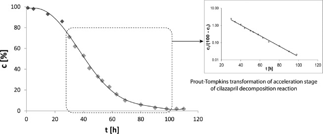 The degradation kinetics of pure CIL – autocatalytic Prout-Tompkins reaction