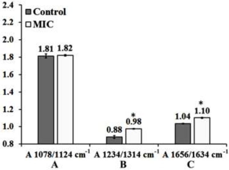 Effect of MIC exposure on the ratios of A) A1087cm−1/A1124cm−1, B) A1234cm−1/A1314cm−1 and C) A1658cm−1/A1630cm−1in the mouse fetus liver tissue. Results are expressed as Means Plot (SD as Error). Data were analyzed by one-way ANOVA test (p < 0.05). *: Significant difference in comparison to Control mouse fetus liver tissue. Exact p values for each ratio are presented in table 1. MIC: Miconazole