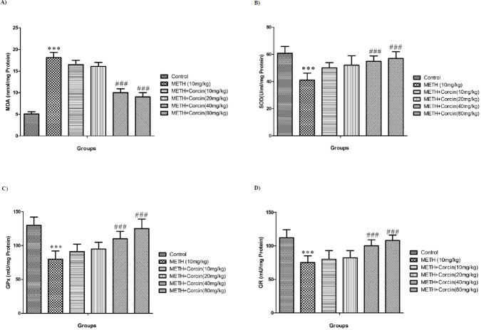Effects of various doses of crocin (10, 20, 40 and 80 mg/kg) on METH-induced (A) lipid peroxidation, (B) SOD activity, (C) GPx activity and (D) GR activity in rat isolated hippocampus