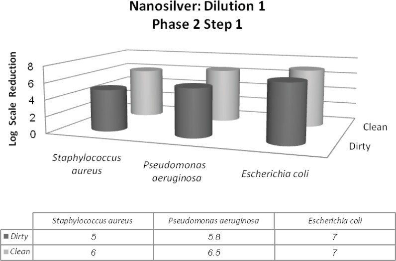Reduction in the 107 inoculum for the three bacterial strains after exposure to the first dilution of nanosilver for 5 min followed by 48 h incubation at 37°C (phase 2, step 1).