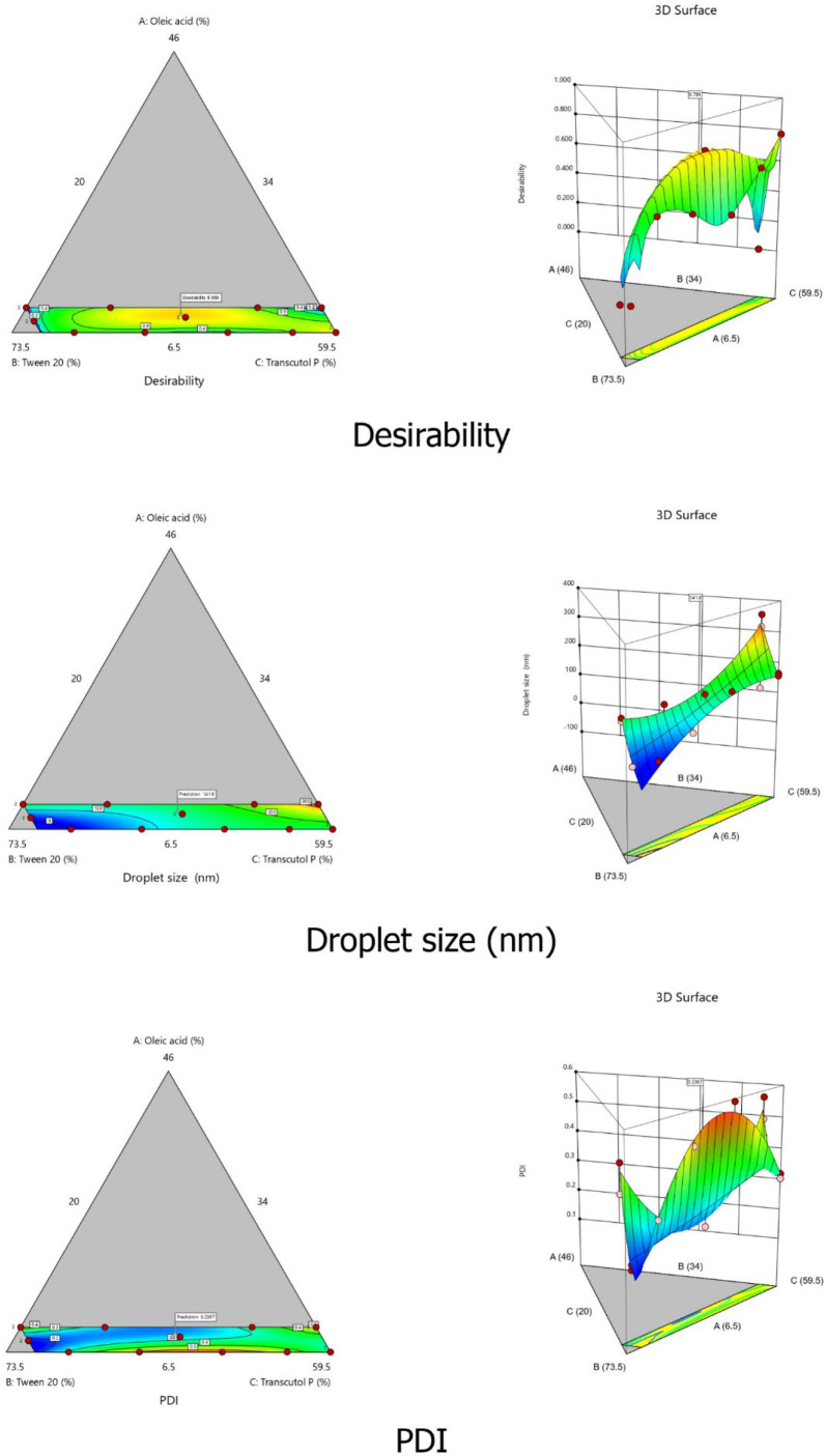 Contour plots (left) and 3D response surface plots (right) displaying the effect of independent factors on desirability, droplets size, and PDI