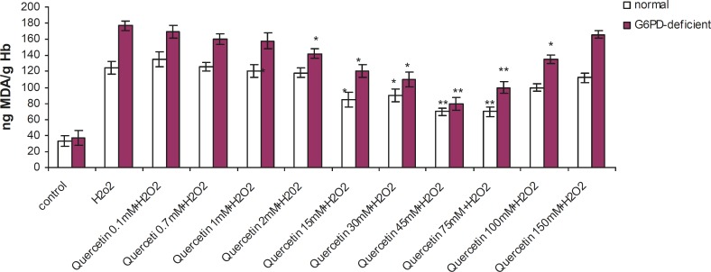 Effect of quercetin on lipid peroxidation induced by H2O2 in normal and G6PD-deficient erythrocytes. 2.5 mL volumes of the normal and G6PD-deficient erythrocyte suspension samples were treated with quercetin (75 mM) for 2h (1h before and 1h after incubation with 20 mM of H2O2) at 37 °C. After 1 h of H2O2 treatment, TBARS levels were measured as described in the experimental section. ; Results are mean + SD of 10 different subjects. ; *: Significantly different from the H2O2–treated group (p < 0.05). ; **: Significantly different from the H2O2–treated group (p < 0.01).