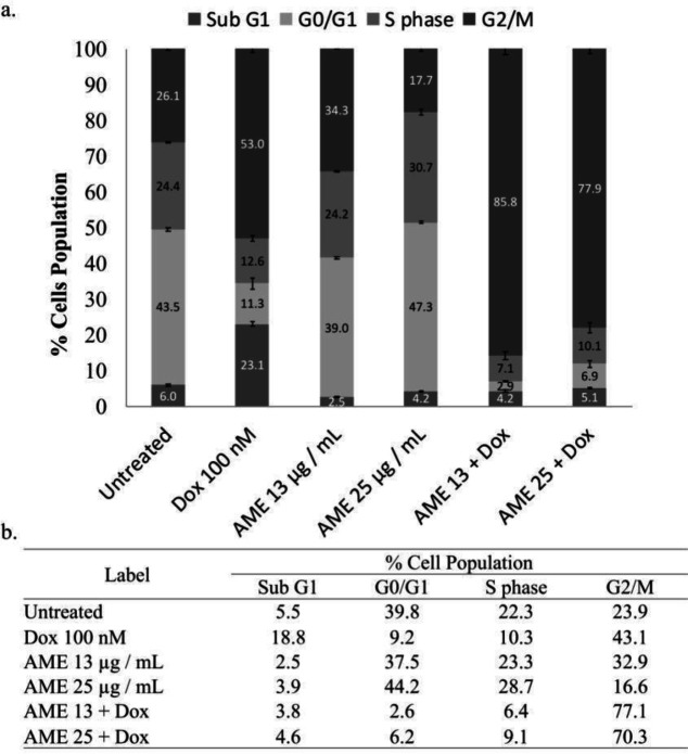 Cell cycle distribution effect of AME alone and in combination with dox. (a) 4T1 cells (3 × 103 cells/mL) were treated with 12.5 and 25 µg/mL of AME alone and in combination with 100-nM dox for 24 h and subjected to cell cycle analysis under PI staining with flow cytometry (n = 3). (b) The summarization of % cell population of 4T1 cells for each phase