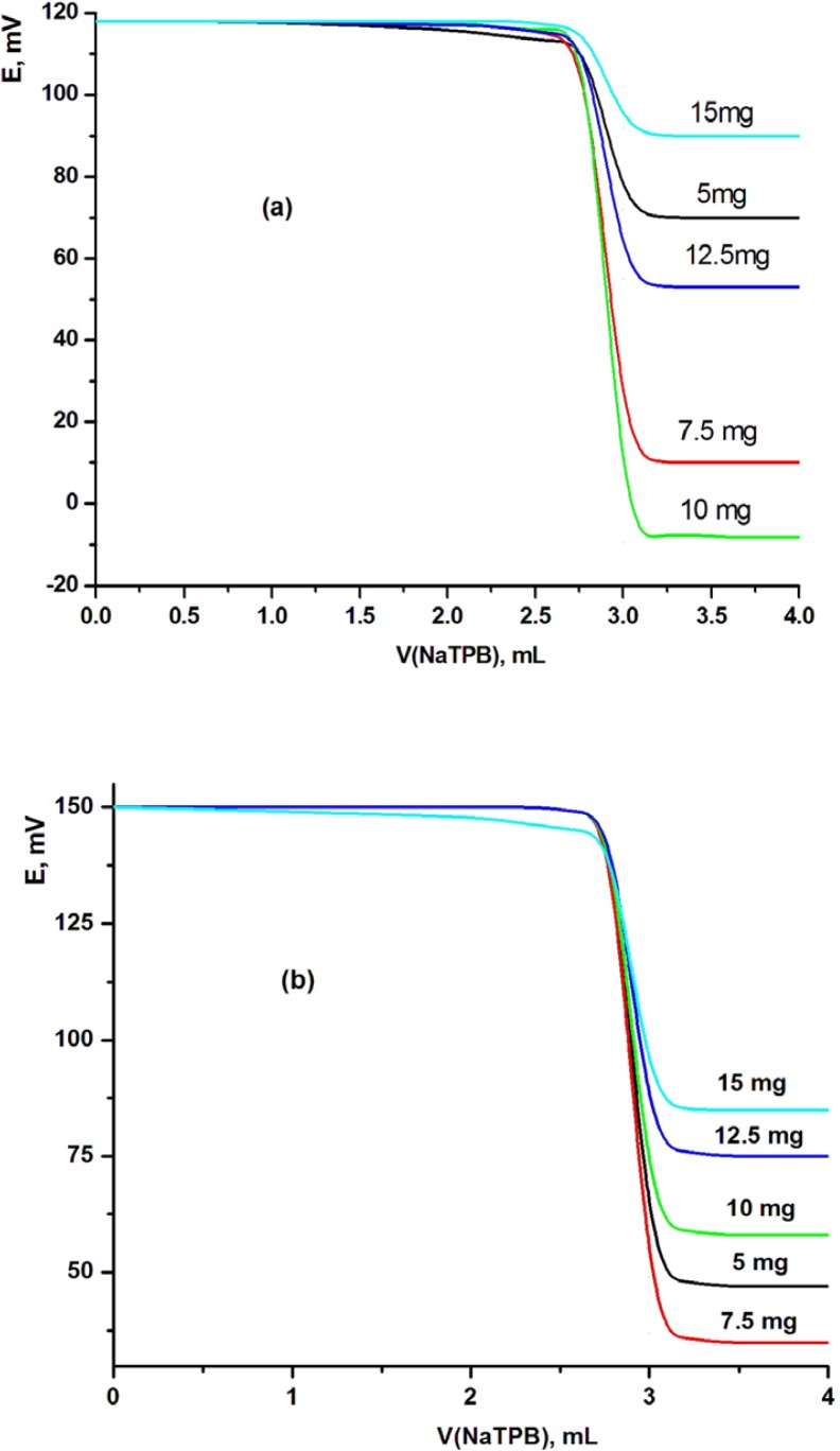 Effect of ionophore contents on (a) MCPE and (b) MSPE sensors using TCP plasticizer.