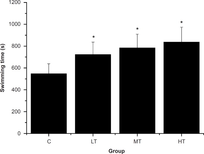 Effect of Siraitia grosvenorii fruit extracts (SGFE) on swimming time-to-exhaustion of mice.