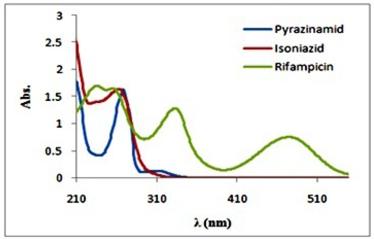 Absorption spectra rifampicin, isoniazid and pyrazinamide (C=30 mg/L