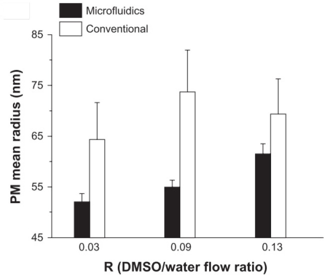 Effects of flow rate ratio (Adapted with permission from Dove Medical Press (30))