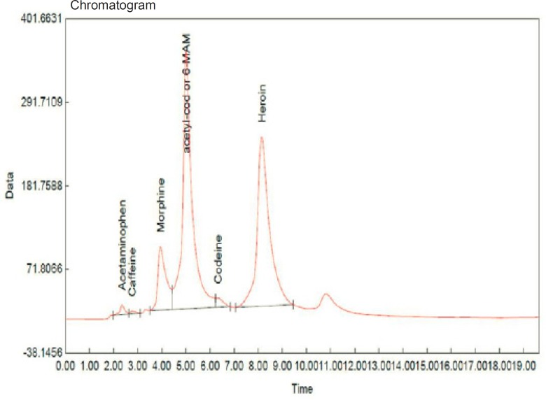 Chromatogram of sample No. 15