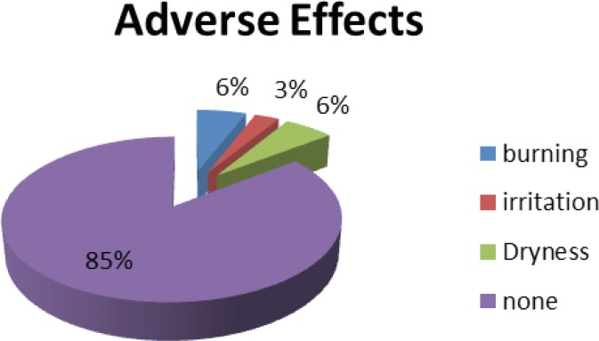 The most common adverse effects reported by patients up to 4 weeks post trial.