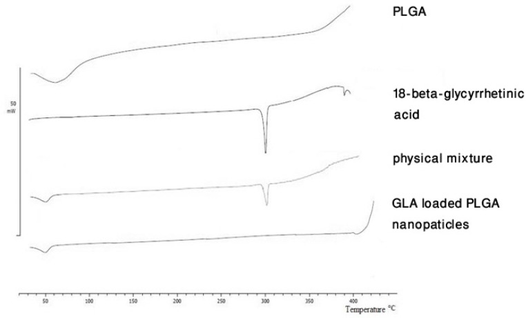 Differential scanning calorimetry thermograms of poly (lactide-co-glycolide) (PLGA), 18-β-glycyrrhetinic acid (GLA), their physical mixture and GLA loaded PLGA nanoparticles.