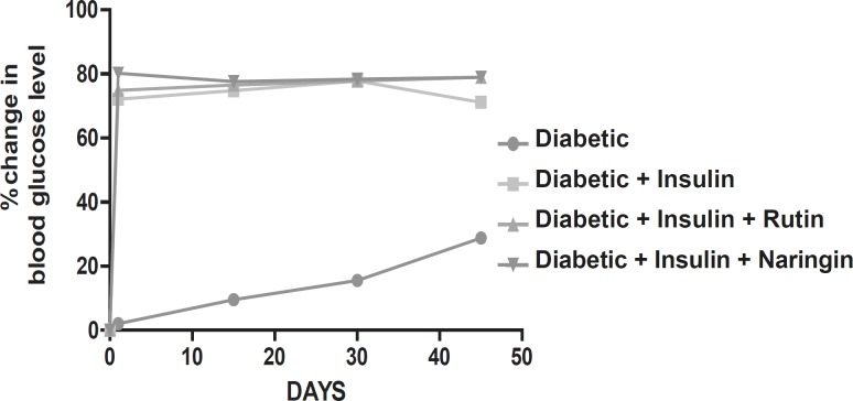 Graph showing effect of insulin, Rutin and Naringin on fasting blood glucose levels of diabetic rats