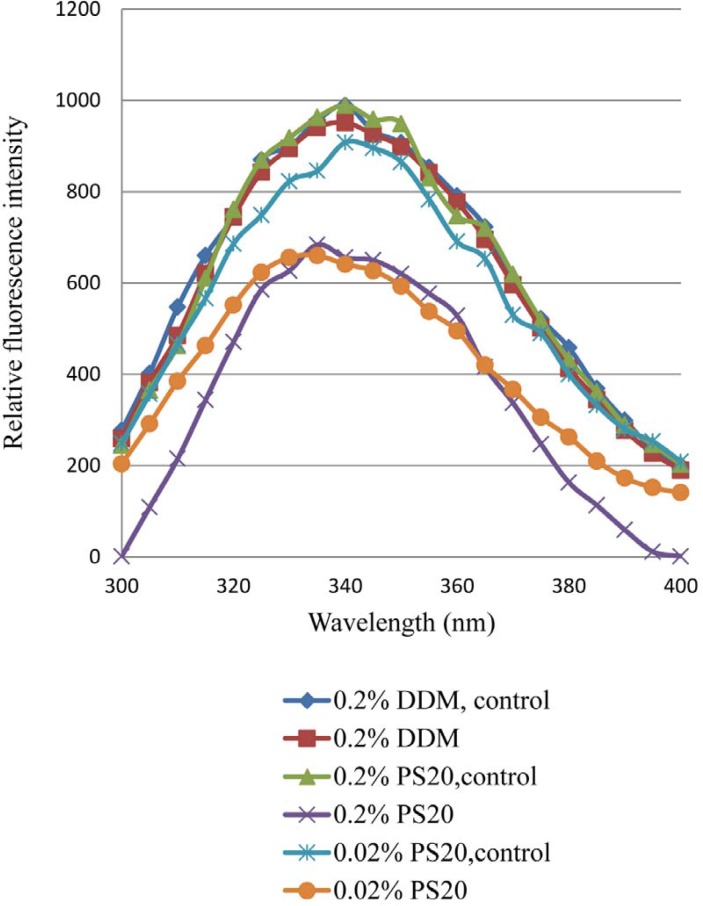 Fluorescence emission spectra of dark control and light-exposed formulations containing nonionic surfactant (DDM or PS20). Formulations contained either 0.2% PS20 or 0.02% PS20 or 0.2% DDM.