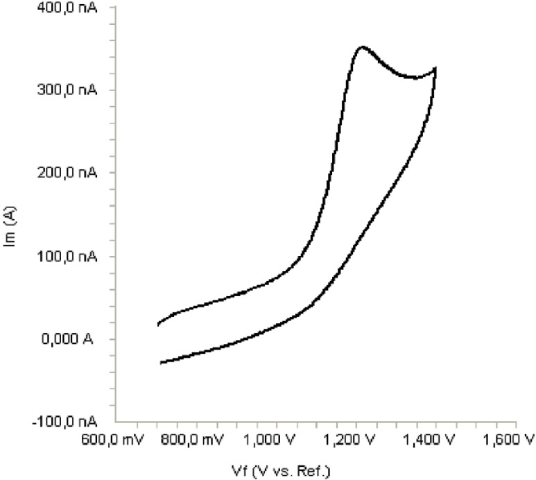 Cyclic voltammogram for the oxidation of 20 μg/mL bosentan in acetonitrile containing 0.1 M TBAClO4 at Pt disk electrode, scan rate: 0.1 V s-1.