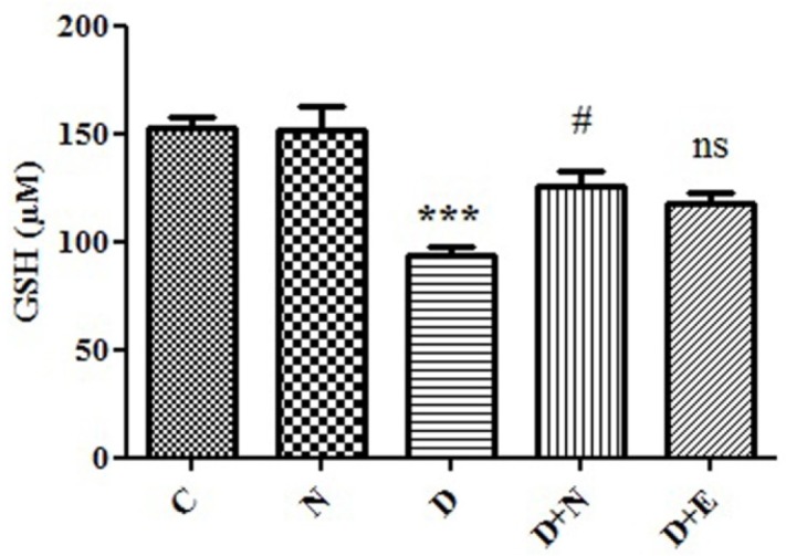 Effect of Nanoceria on GSH concentration in embryo tissue. GSH concentration was measured in C (Control mice), N (Mice that received Nanoceria for 16 days), D(Diabetic mice), D + N (Diabetic mice that received Nanoceria for 16 days), D+E (Diabetic mice that received vit E for 16 days) using DTNB that described in Materials and methods. Values represented as mean ± SD (n = 6). ***P < 0.001 compared with control mice, #P < 0.05 compared with diabetic mice.