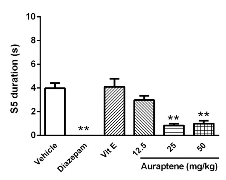 The effect of intraperitoneal injection of auraptene (12.5, 25, 50 mg/kg), vitamin E (150 mg/kg), and diazepam (3 mg/kg) on stage 5 duration in pentylenetetrazol kindled rats. Each bar represents mean ± SEM. In each group n** .10 = : P < 0.01 compared with the vehicle group. PTZ: pentylenetetrazol