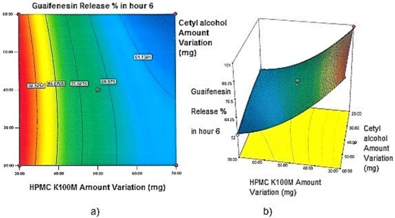 a) Contour plot and b) Response surface plot showing the effect of HPMC K100M (X3) and Cetyl alcohol (X1) on Y6h