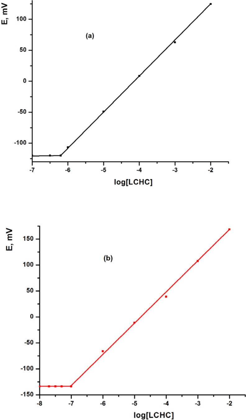 Calibration graphs using (a) MCPE and (b) MSPEs sensors using TCP plasticizer.