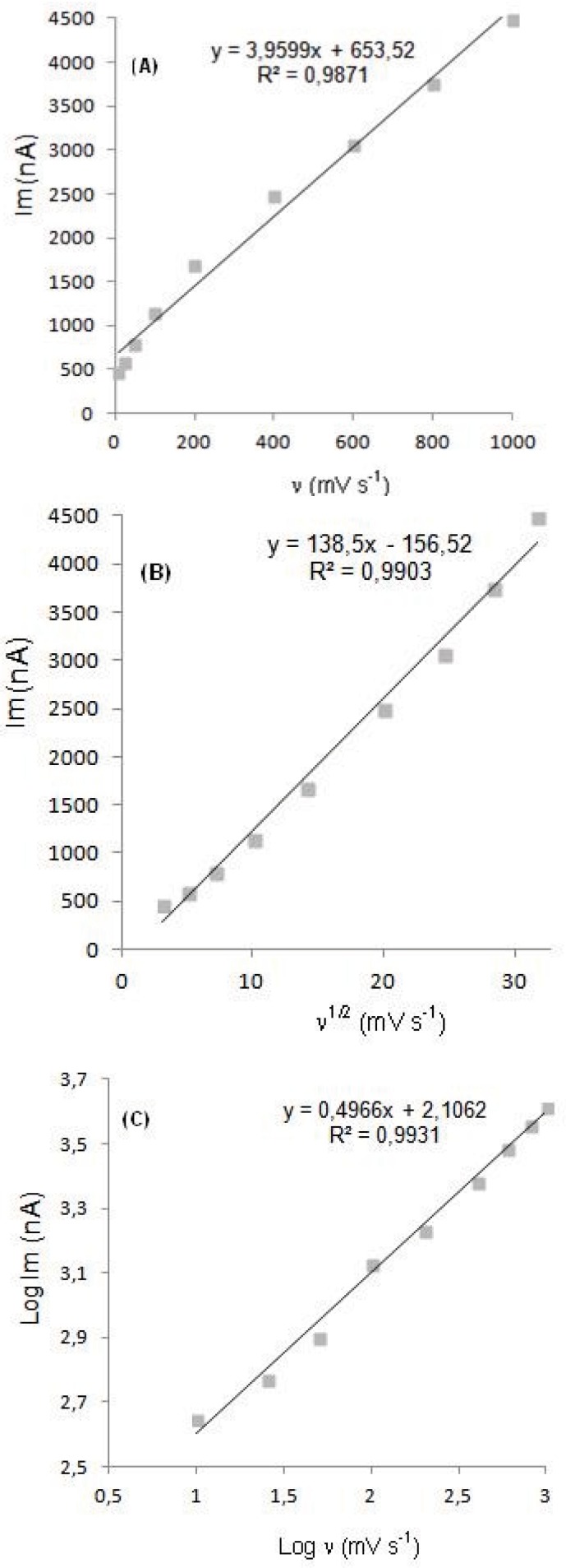 Dependence of peak current on the scan rate (20 μg mL-1).