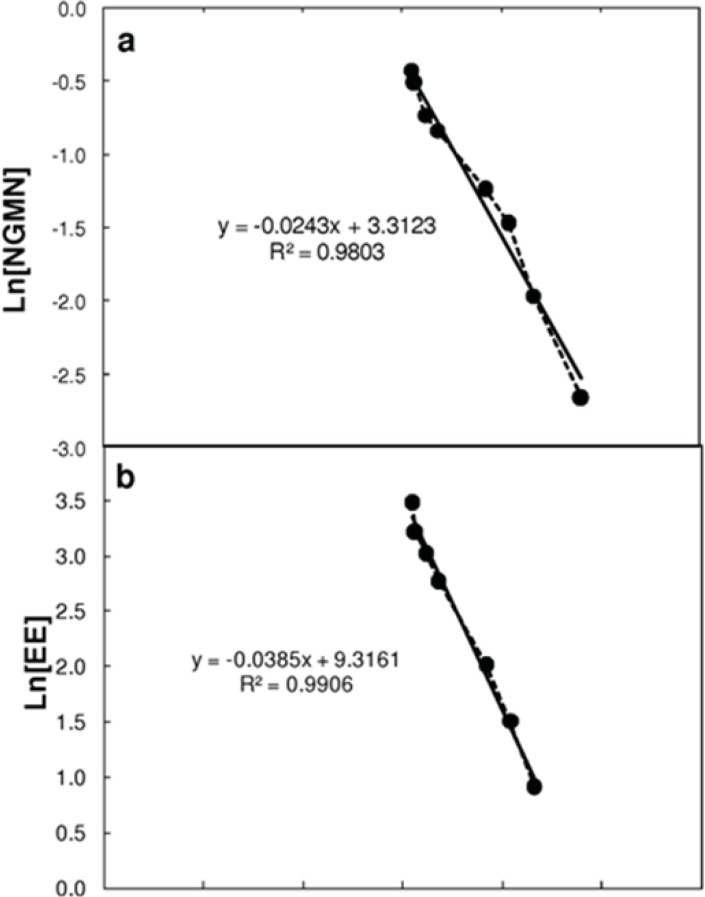 Estimation of the elimination constant (Kelim) by linearization of the concentration profiles of (a) Norelgestromin (NGMN) and (b) Ethinylestradiol (EE) in plasma after patch removal. Linearization was performed by assuming a first order decay, and plotting the natural logarithm of the concentration of each active ingredient versus time. The slope of each curve corresponds to the elimination rate constant