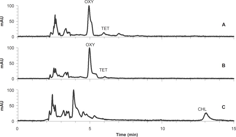 The HPLC chromatograms of a meat sample (A) and a liver sample (B) containing oxytetracycline and tetracycline residues, and a kidney sample (C) containing chlortetracycline residue.