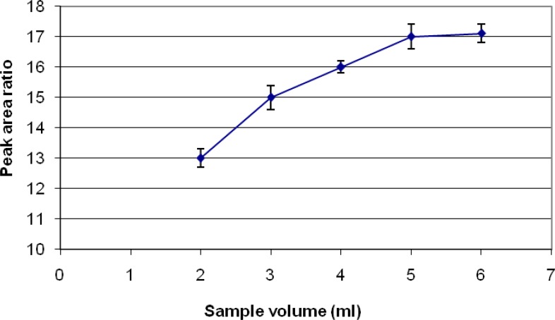 Sample volume selection used for analysis of diazinon