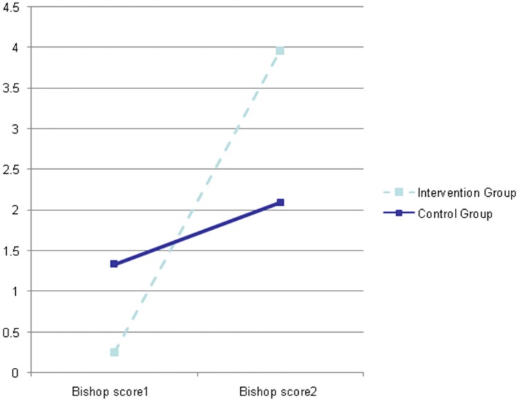 Comparison of Bishop Scores in two stages between intervention and control group by repeated measures ANOVA