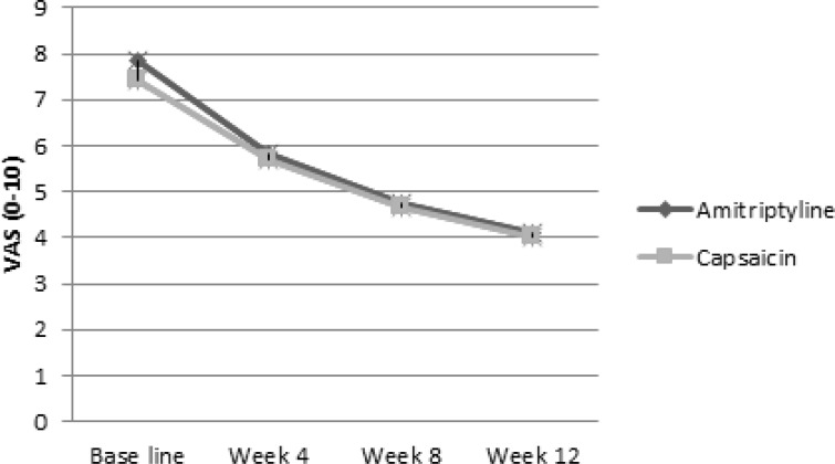 Efficacy of amitriptyline vs. capsaicin on pain severity over 12 weeks of treatment.