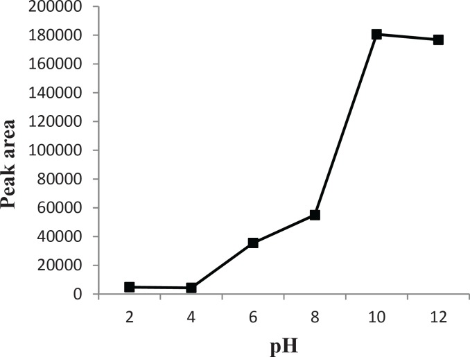 Effect of the pH values on the extraction efficiency. Separation and Determination of Cyproheptadine in Human Urine by DLLME-HPLC Method, Mehdi Maham