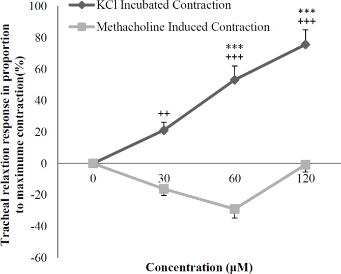 Concentration-response relaxant effect (mean ± SEM) of crocin on methacholine (10 μM) and KCl (60 mM) induced contraction of non-incubated tracheal smooth muscle (n = 8). ***p < 0.001 compared to saline (as indicated by zero in X axis of the figure). ++p < 0.01, +++p < 0.001, compared to the relaxant effect on methacholine induced muscle contraction. Statistical comparison of the effect of each concentration between two groups was performed using unpaired t-test