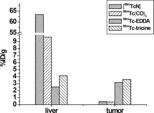 The liver and tumor uptake values for colchicine analogs when labeled through different labeling methods