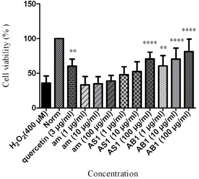 Neuroprotective effect of AS1, AB1 and amygdalin on cell viability of PC12 cells in H2O2-induced damage. Data are expressed as mean SD and one-way analysis of variance (ANOVA) followed by Tukey’s multiple comparisons test was carried out to determine the level of significance. **P < 0.01, ****P < 0.0001 vs. control. am: amygdalin; AS1: aqueous extract of sweet apricot kernels; AB1: aqueous extract of bitter apricot kernels