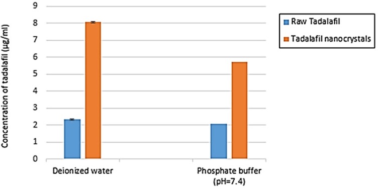 The result of saturation solubility of raw tadalafil and tadalafil nanocrystals in two medium: deionized water and phosphate buffer (pH=7.4) at 25 °C. Each value represents the mean ± SD (n=3