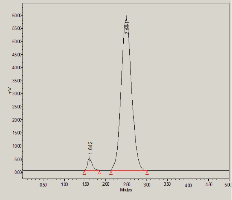 HPLC chromatogram of glibenclamide in the presence of 0.1M HCl