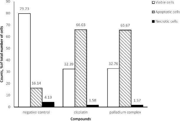 Results of Annexin V-FITC PI assay for evaluation of apoptosis and necrosis induction in K562 cells. Cells were treated by cisplatin (5   ) and the palladium complex (0.25   ) for 12 h