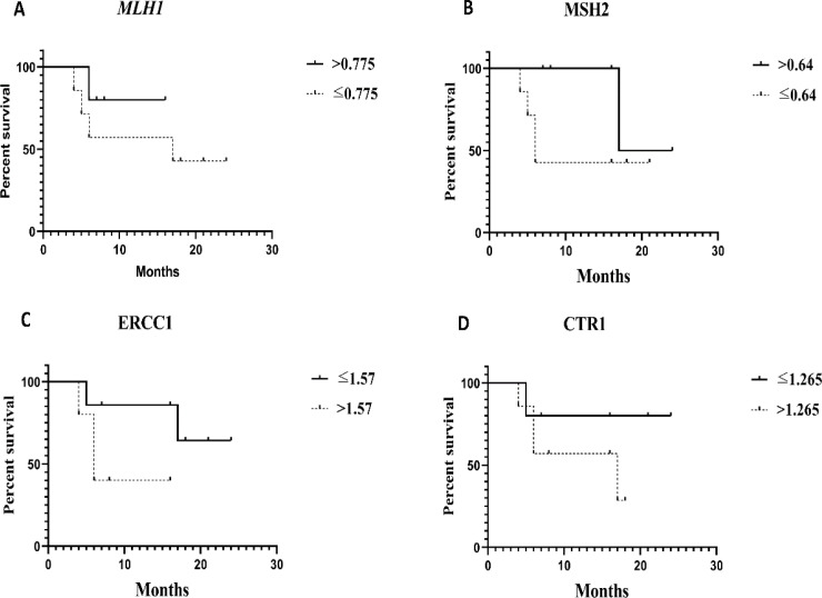 Evaluation of recurrence in patients with gene expression levels below and above the cutoff point. (A and B) Patients with MLH1, MSH2 mRNA expression levels above the cutoff point had longer the PFS compared to other patients. (C and D), Patients with ERCC1 and CTR1 mRNA expression levels above the cutoff point had shorter the PFS compared to other patients